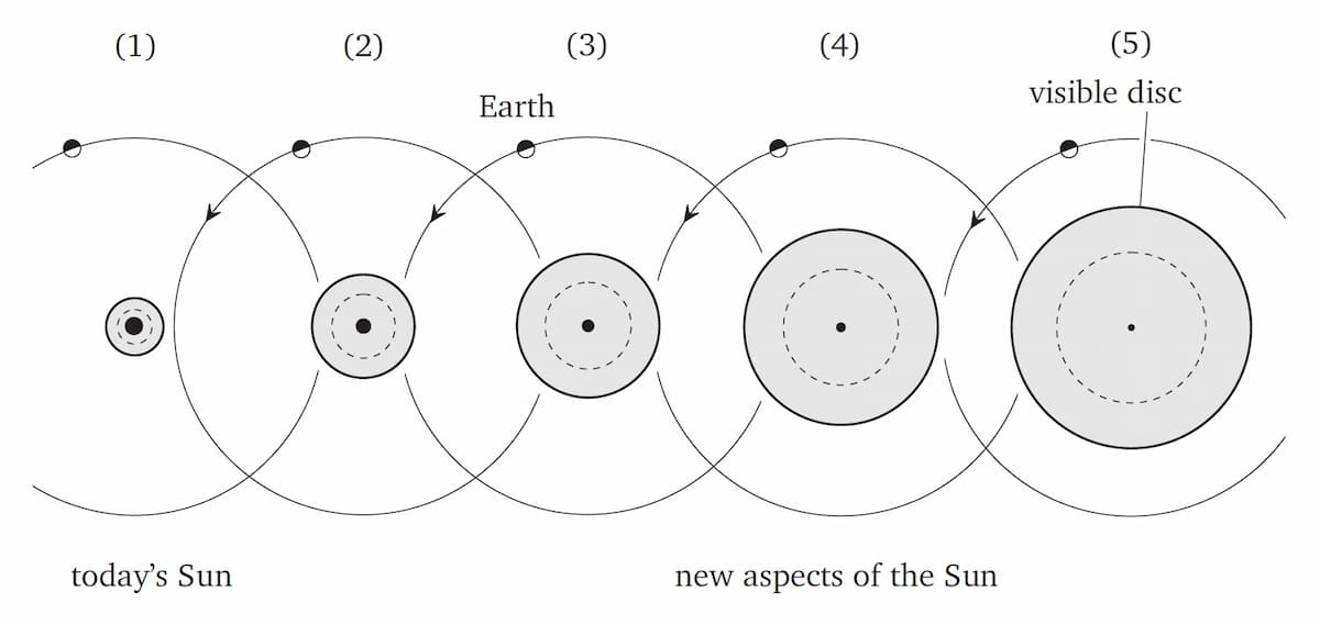 The changes of the Sun