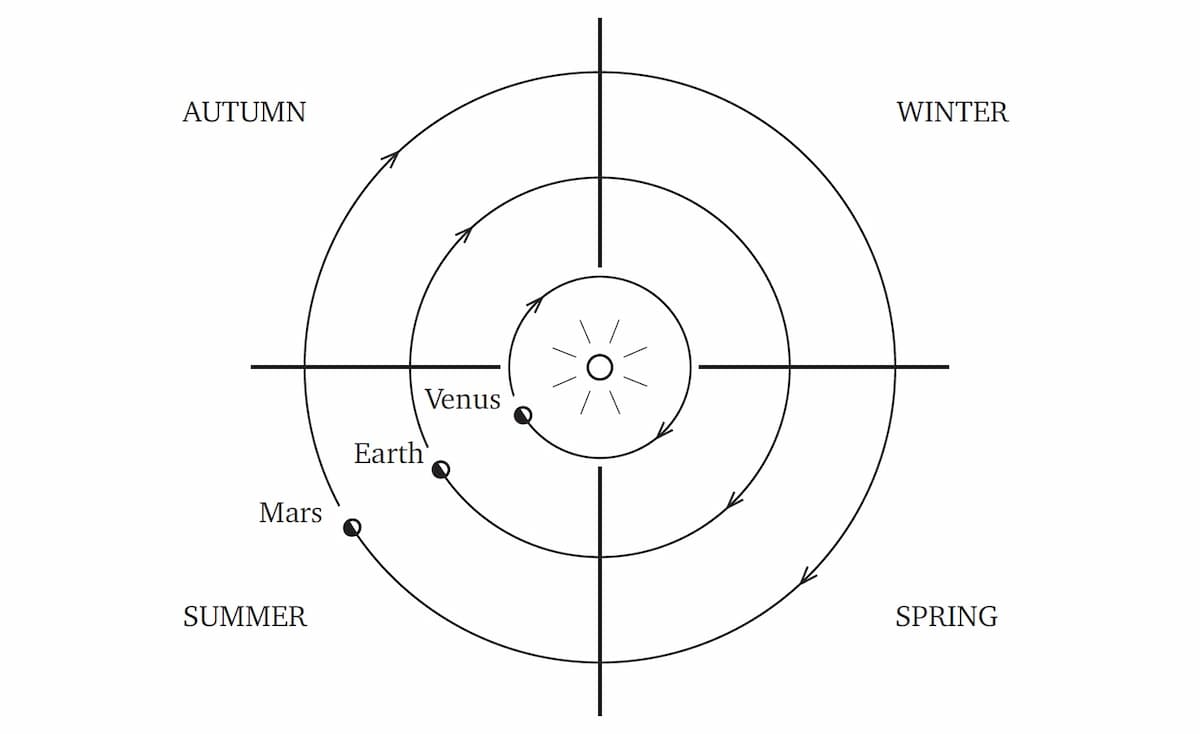 Speed of activity of life