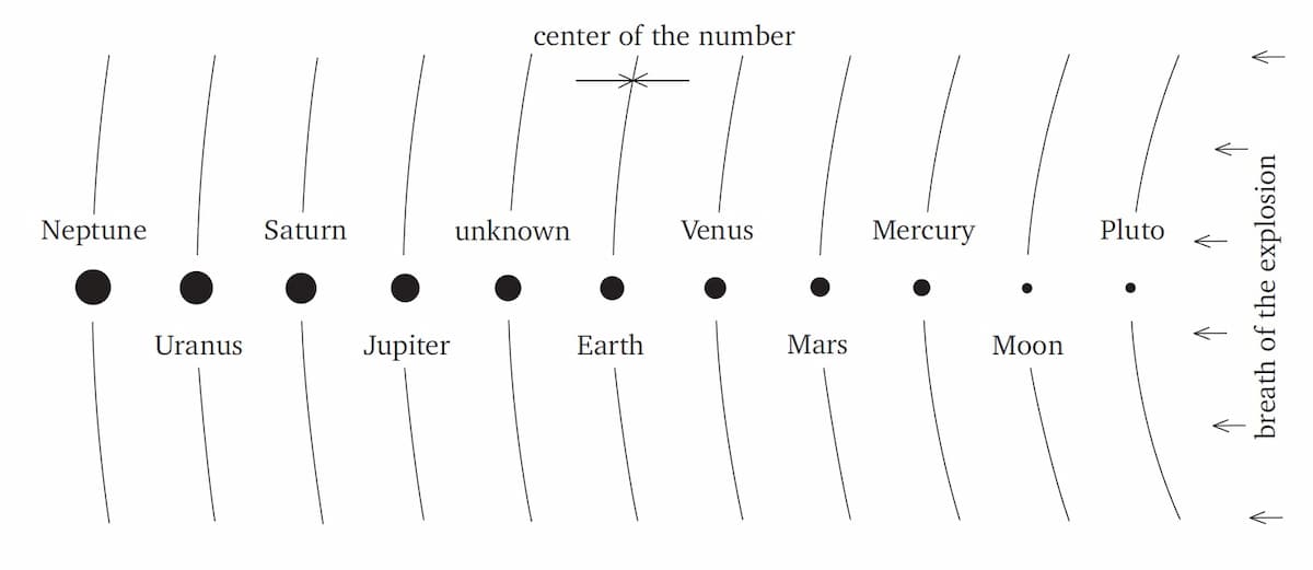 The ancient and presumed order of the solar family
