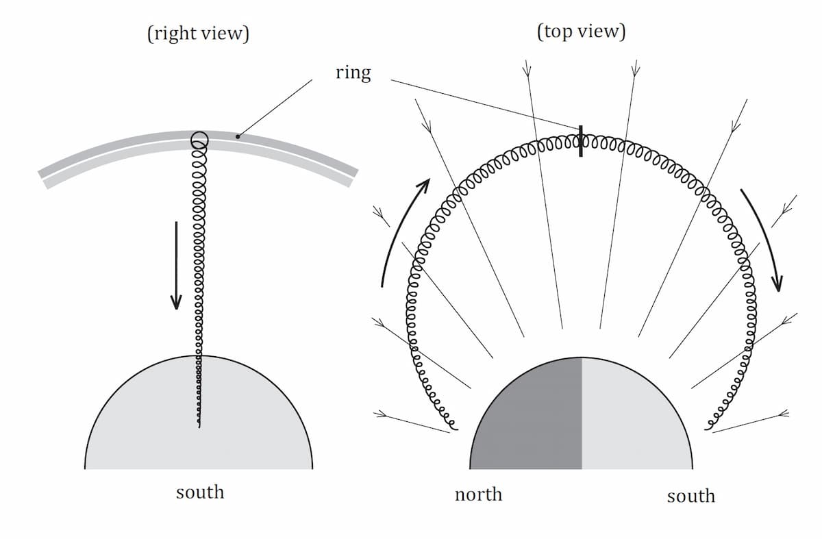 Aspect of the line of force of the celestial body