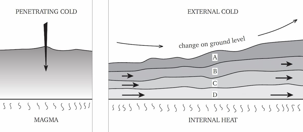 Formation and movements of ground layers