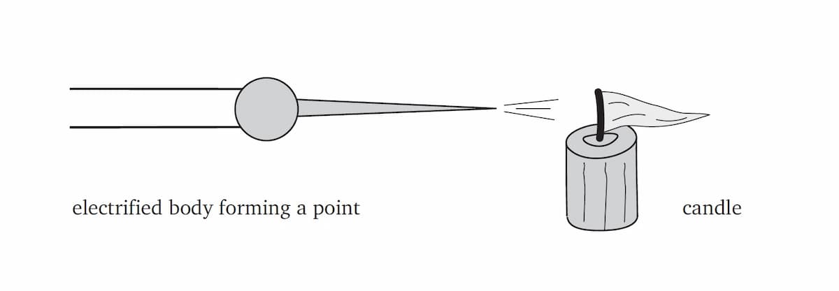 Gases blown by electrons