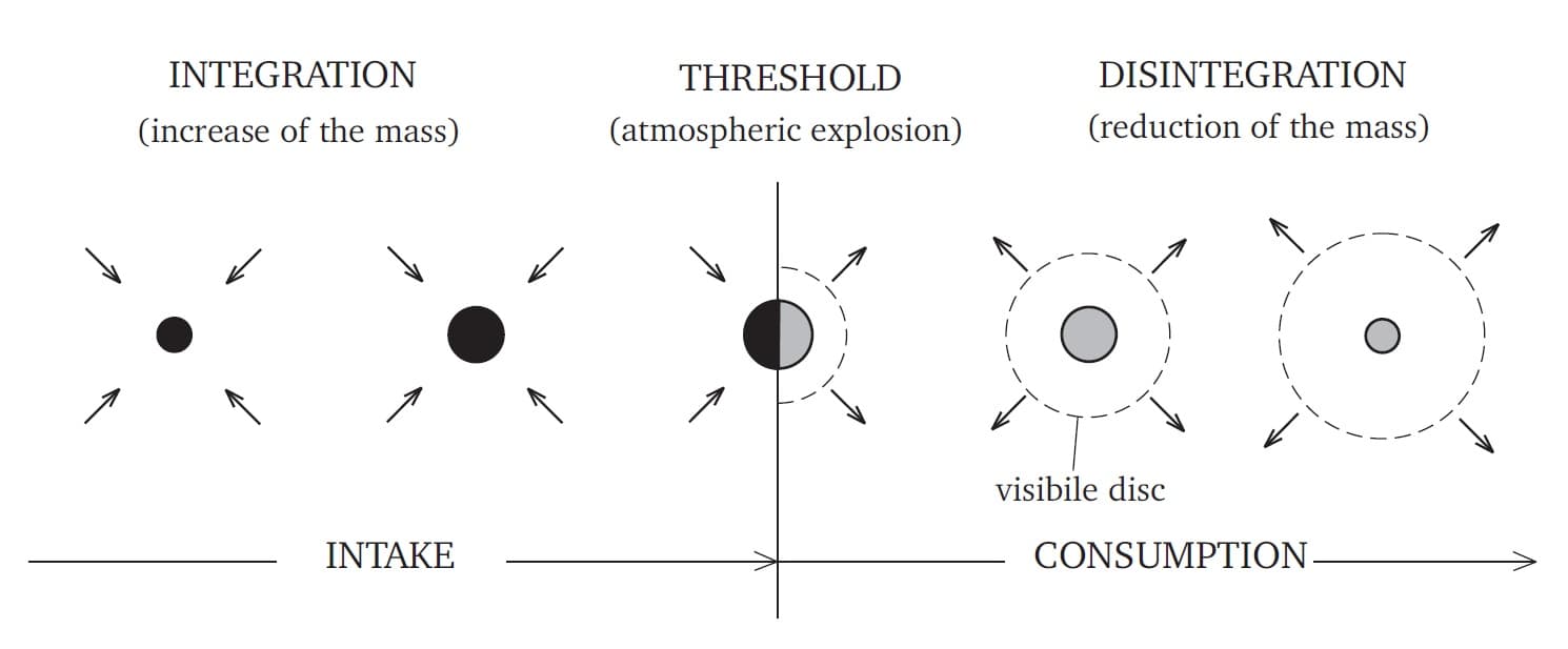 Integration and disintegration of a star