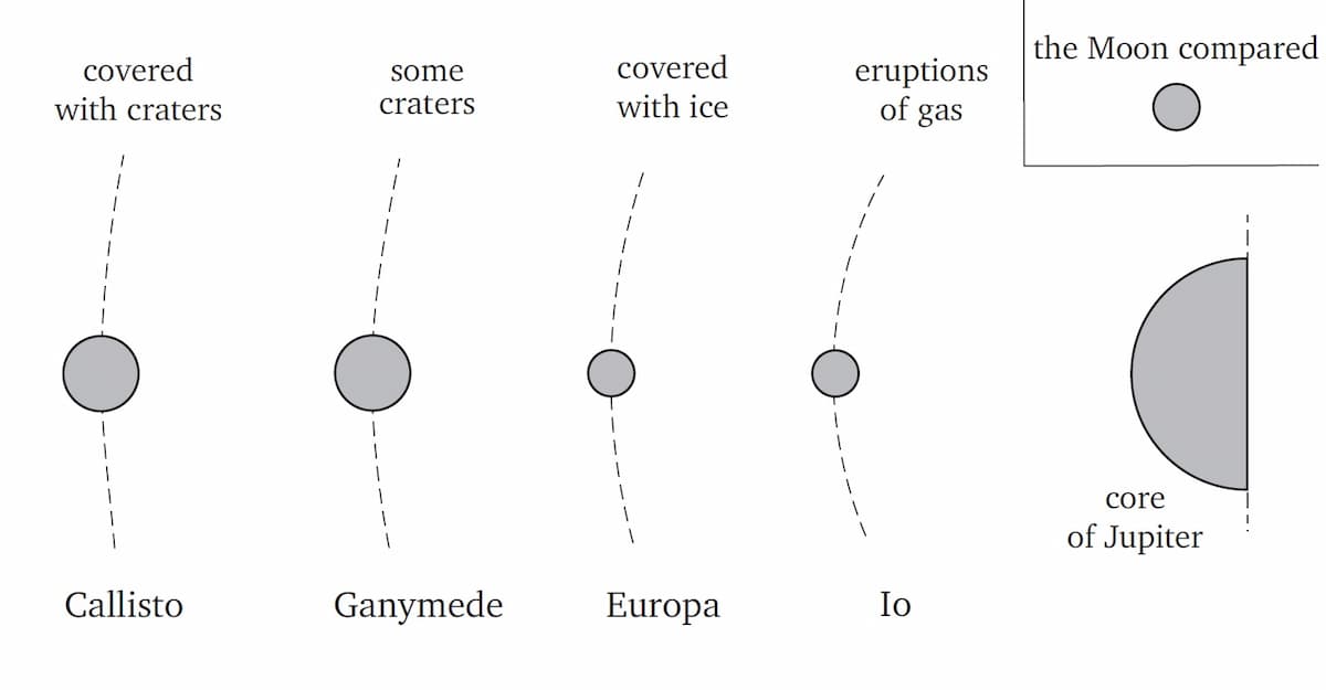 The satellites of Jupiter