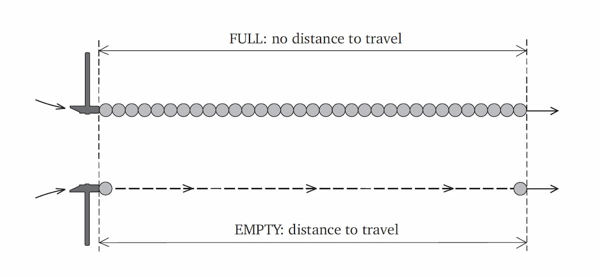 Movement of matter