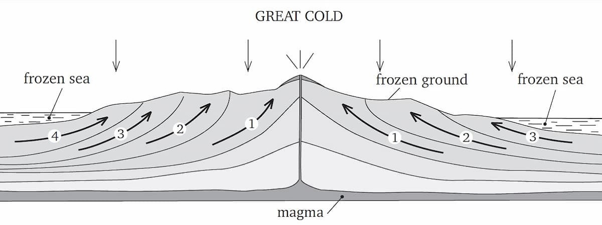 Principles of succesive additions of earth