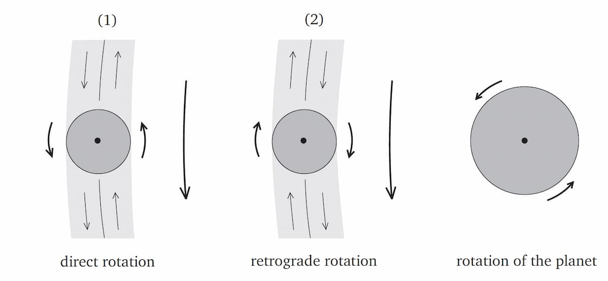 Rotation direction of the satellites