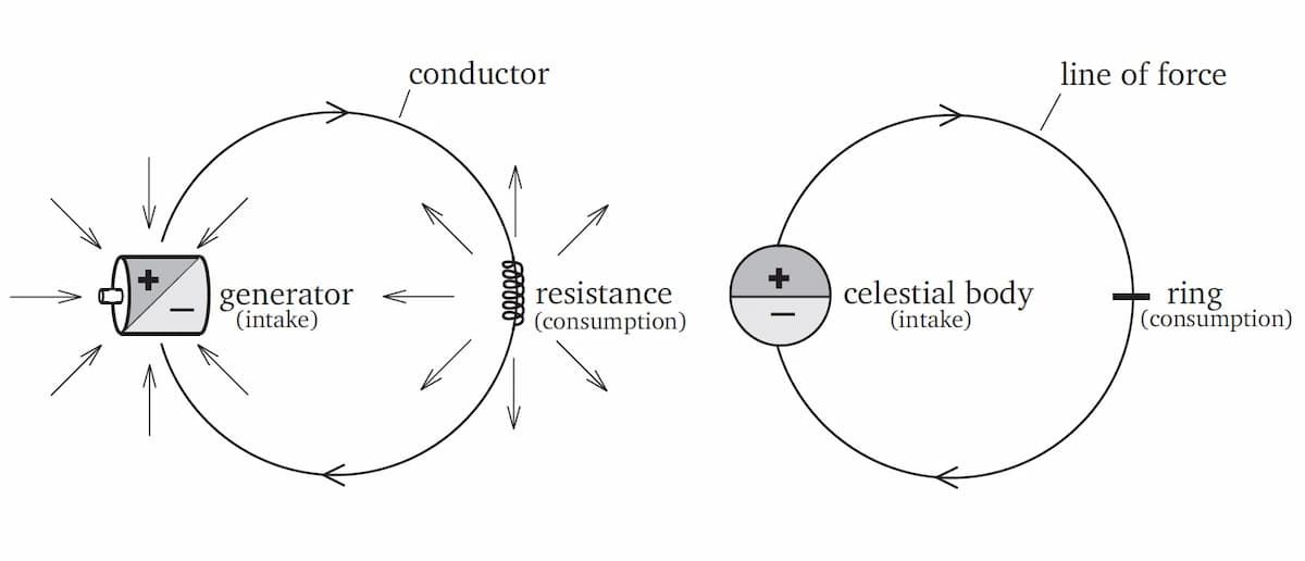 The generator and the celestial body