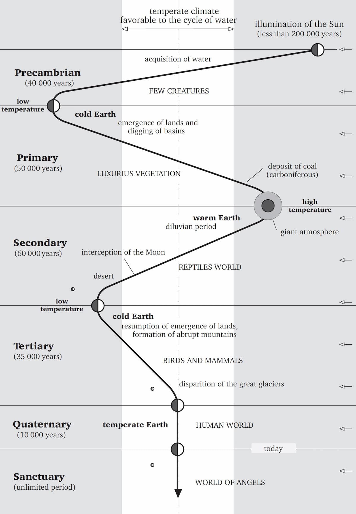 The geological eras