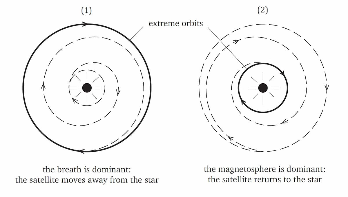 The comings and goings of a satellite