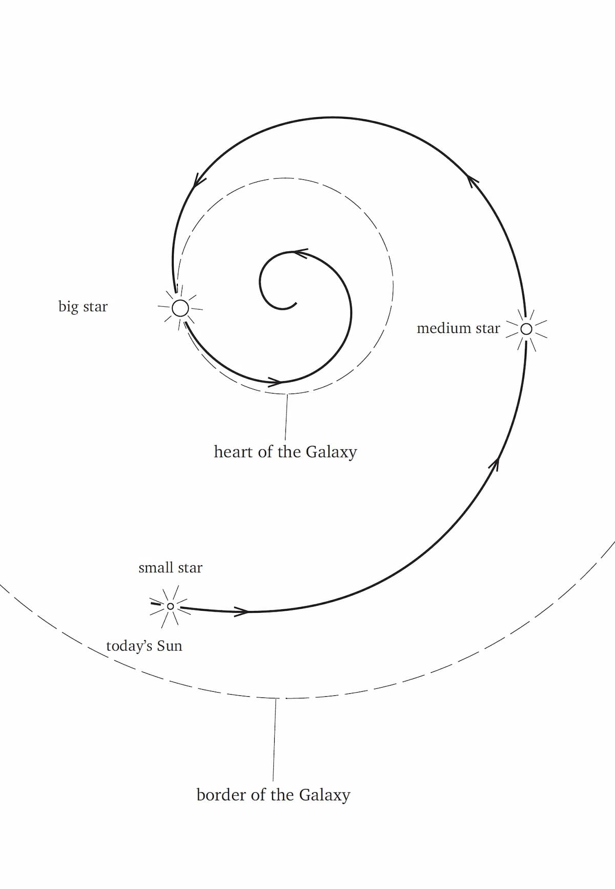 The path of life of celestial bodies and souls