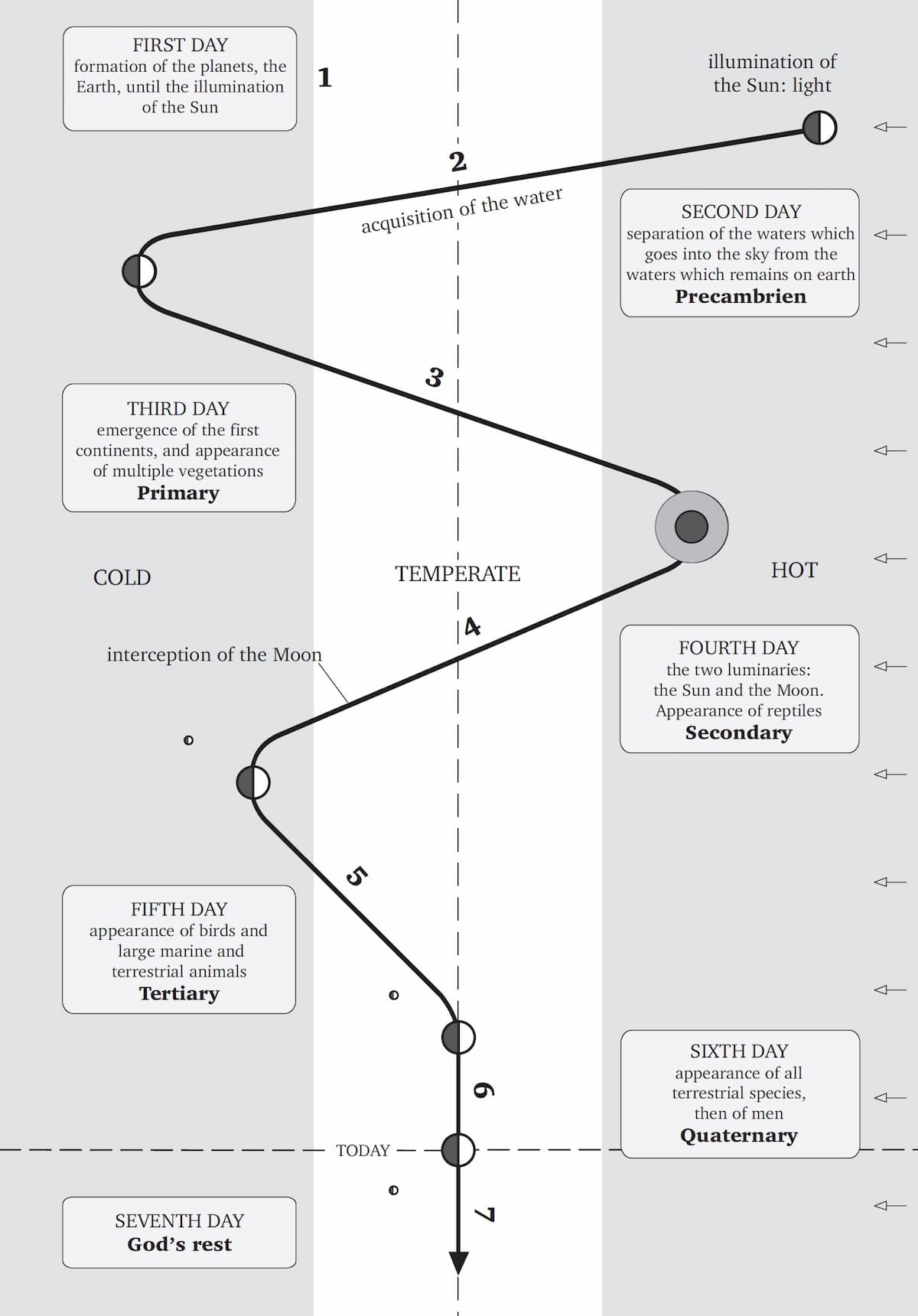 The creation : geological erae which the Earth have passed through
