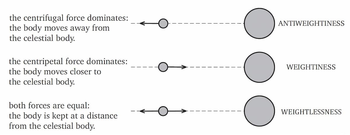 The three states of a body according to the force